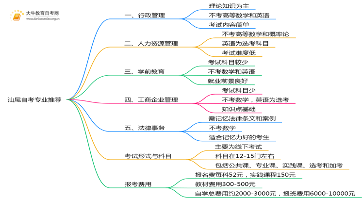 汕尾自考容易考好拿证专业推荐2025思维导图