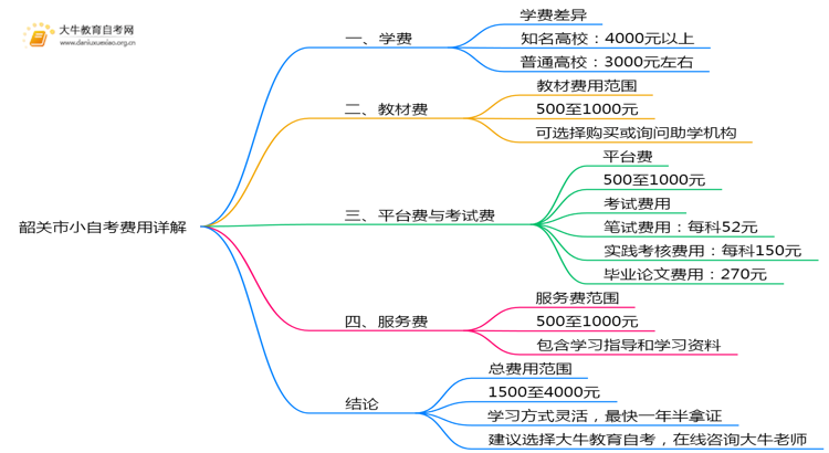 韶关市小自考学费是多少钱一年思维导图