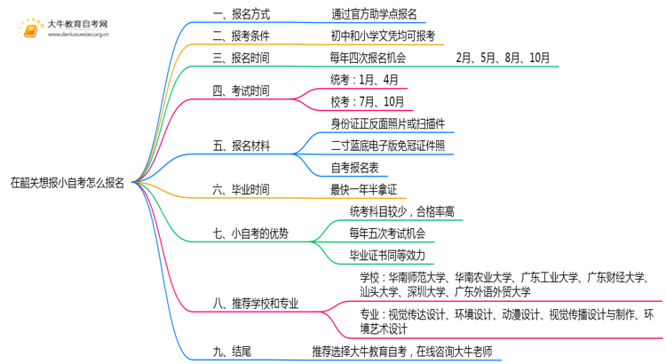 在韶关想报小自考怎么报名？思维导图