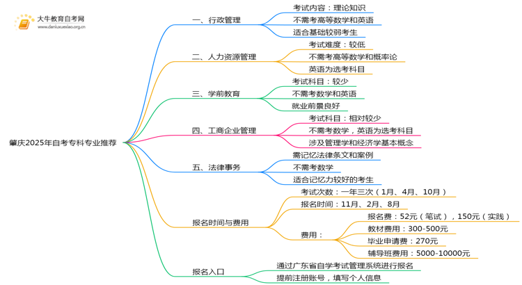 肇庆2025年自考专科专业推荐单（新）思维导图