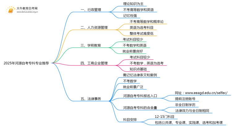 2025年河源自考专科哪些专业容易拿证思维导图