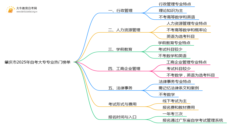 肇庆市2025年自考大专专业热门榜单出炉！思维导图