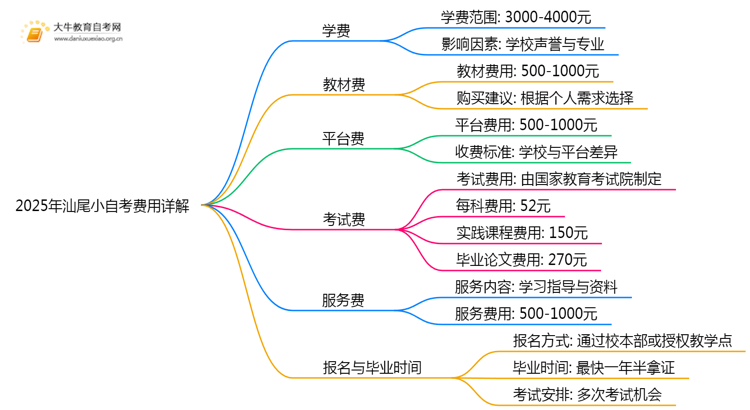 2025年汕尾小自考考取要花多少钱？思维导图