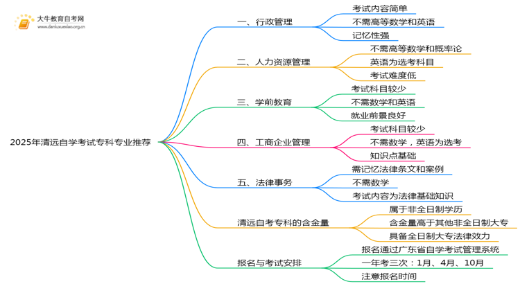 2025年清远自学考试专科哪些专业容易考思维导图