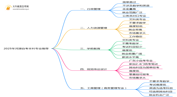 2025年河源自考本科哪些专业值得推荐思维导图
