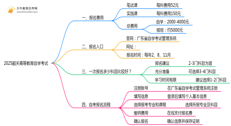 2025韶关高等教育自学考试报名费用是多少？思维导图