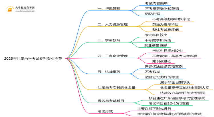 2025年汕尾自学考试专科哪些专业容易考思维导图