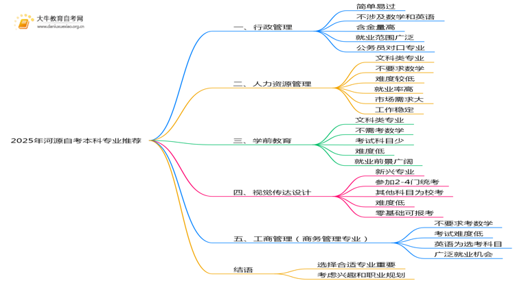 2025年河源自考本科专业推荐榜单思维导图