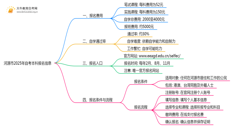 河源市2025年自考本科报名费一科多少钱？思维导图