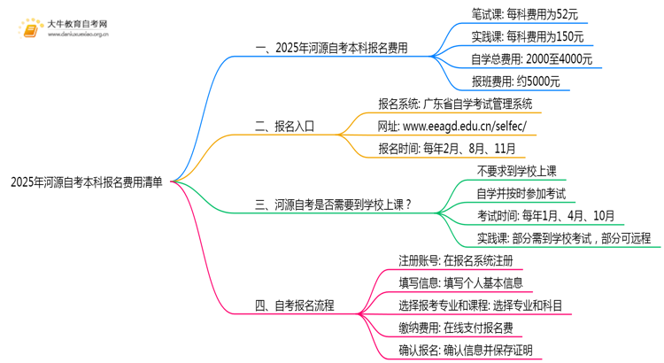 2025年河源自考本科报名费用清单一览思维导图
