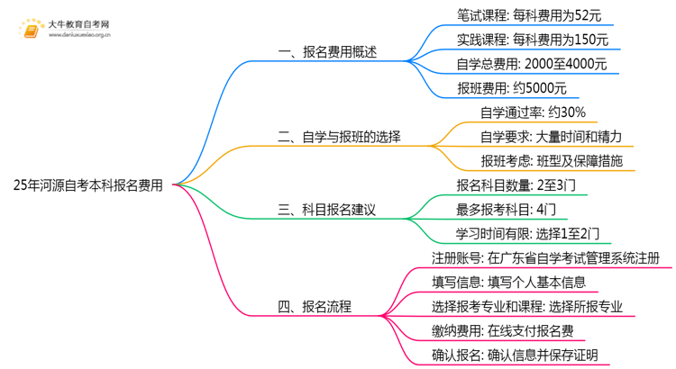 25年河源自考本科报名费用是多少？附其他费用思维导图