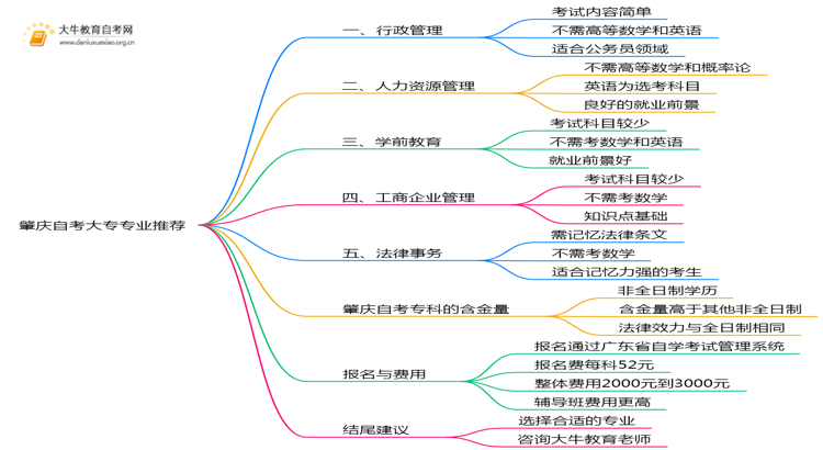 现在肇庆自考大专哪些专业比较容易考？思维导图