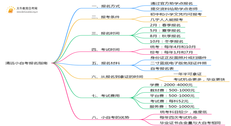 在清远想报小自考怎么报名？思维导图