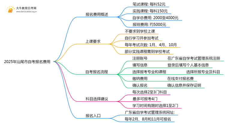 2025年汕尾市自考报名费需要多少钱才行？思维导图