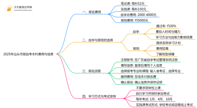 2025年汕头市报自考本科需要花多少钱？思维导图