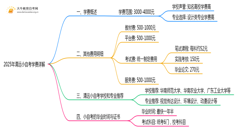 2025年清远小自考学费多少钱一年思维导图