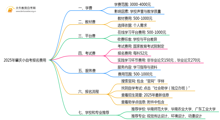 2025年肇庆小自考报名费用是多少？思维导图