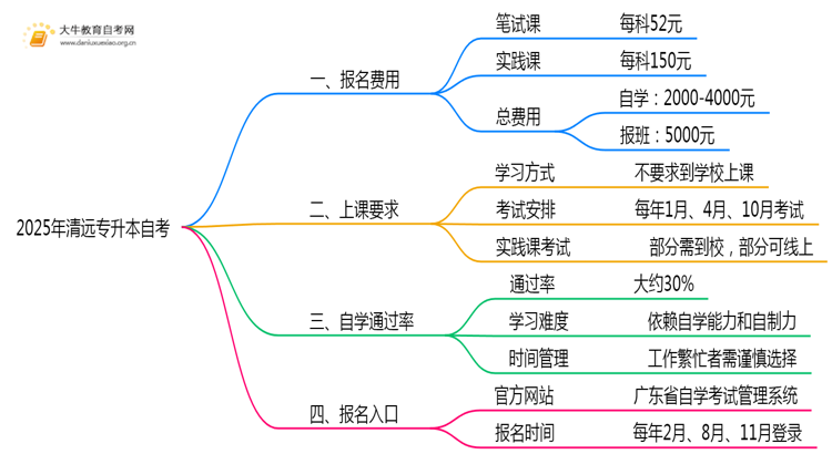 2025年清远专升本自考一共需要多少钱思维导图