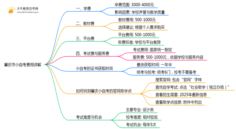 肇庆市小自考学费是多少钱一年思维导图