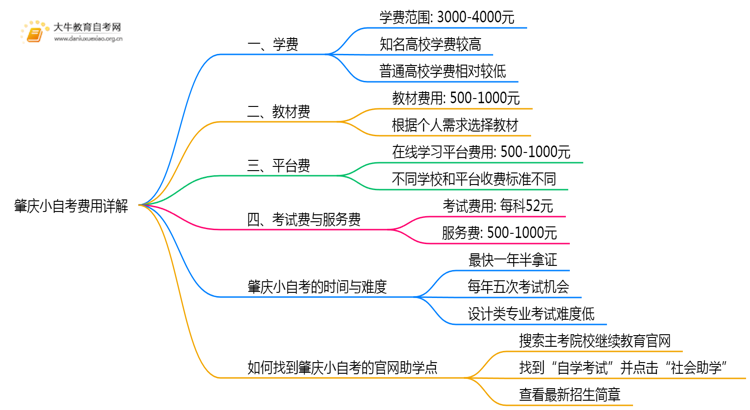 肇庆小自考报名学费是多少？是不是很贵？思维导图