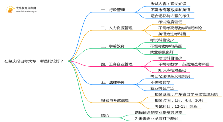 在肇庆报自考大专，哪些比较好？思维导图