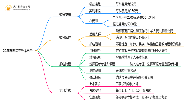 2025年韶关专升本自考一共需要多少钱思维导图