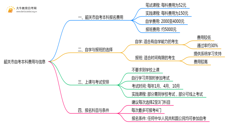 韶关市自考本科一科多少钱？一共多少？思维导图