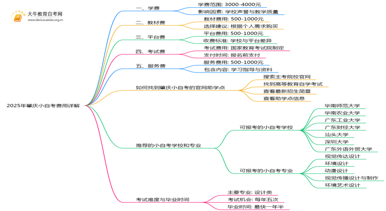 2025年肇庆小自考学费是多少钱？思维导图