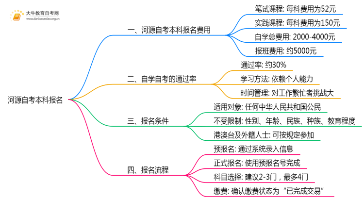 河源自考本科报名费是多少？怎么报名？思维导图