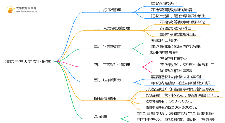 现在清远自考大专哪些专业比较容易考？思维导图
