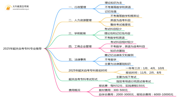 2025年韶关自考专科报哪些专业容易毕业？思维导图