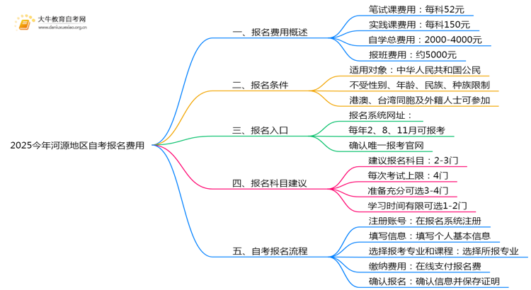 2025今年河源地区自考报名费是多少？汇总呢？思维导图