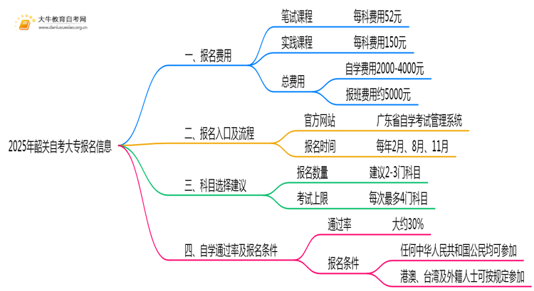 2025年韶关自考大专报名需要花多少钱？思维导图