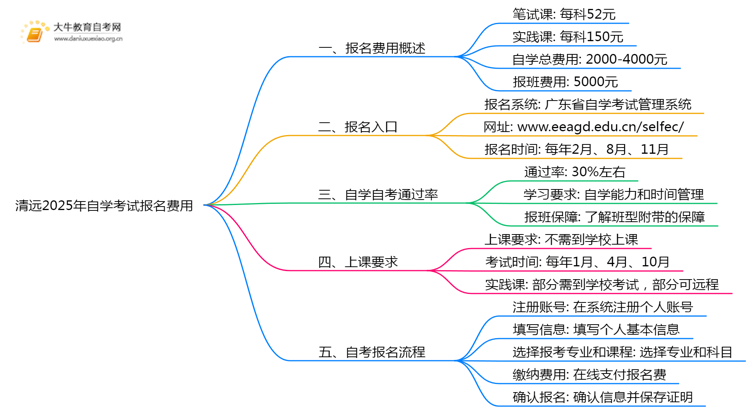 清远2025年自学考试报名费是多少？思维导图