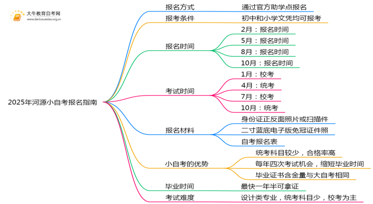 2025年河源小自考如何报名？附详细指南思维导图