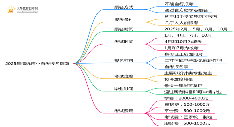 2025年清远市小自考报名指南：入口|时间思维导图