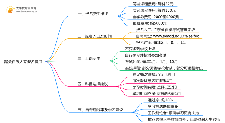 韶关自考大专每次报名需要多少钱？思维导图