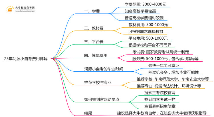 25年河源小自考学费贵吗？多少钱思维导图