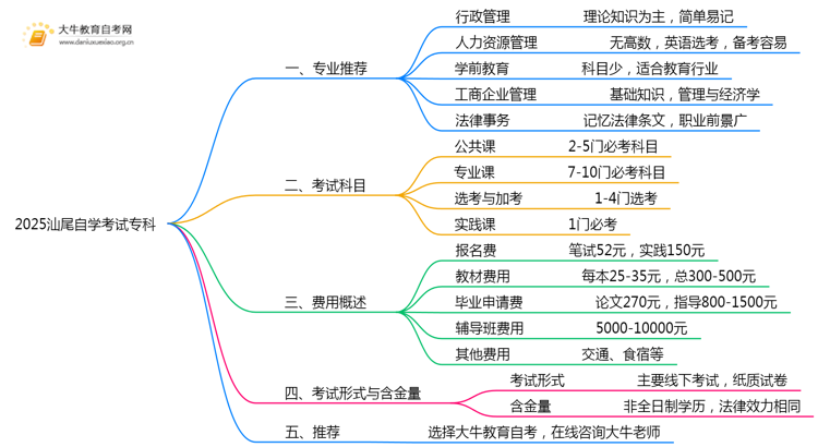 2025汕尾自学考试专科建议报哪些专业？思维导图
