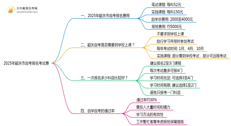 2025年韶关市自考报名考试费是多少？附清单思维导图