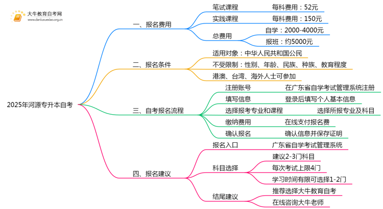 2025年河源专升本自考一共需要多少钱思维导图