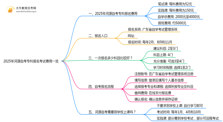 2025年河源自考专科报名考试费用一览思维导图