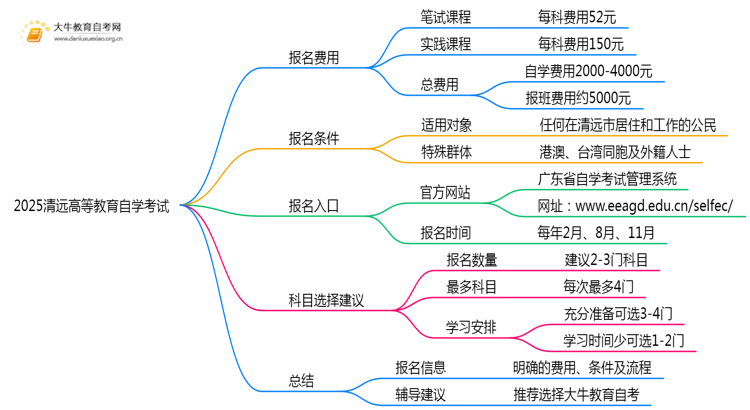 2025清远高等教育自学考试报名费用是多少？思维导图