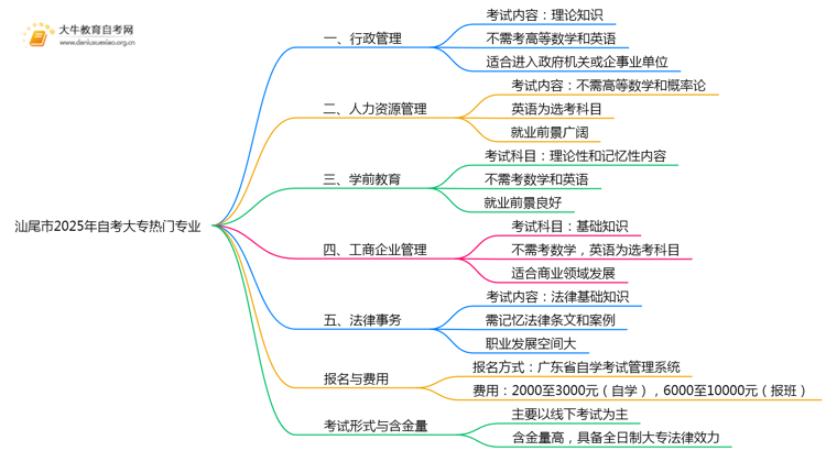 汕尾市2025年自考大专专业热门榜单出炉！思维导图