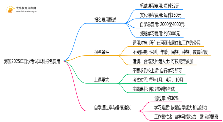 河源2025年自学考试本科报名总费用是多少？思维导图