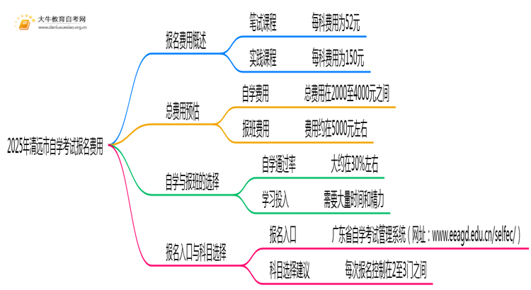 2025年清远市自学考试报名多少钱一科？思维导图
