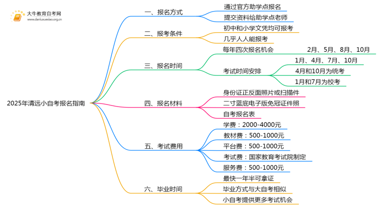 2025年清远小自考如何报名？附详细指南思维导图
