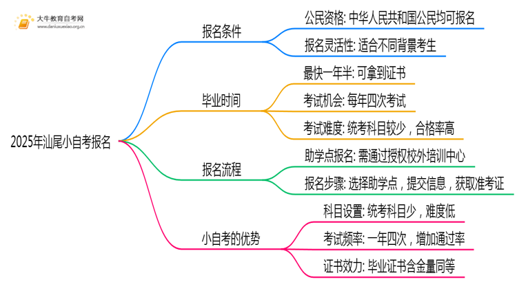 2025年汕尾小自考报名有新规定？啥条件？思维导图