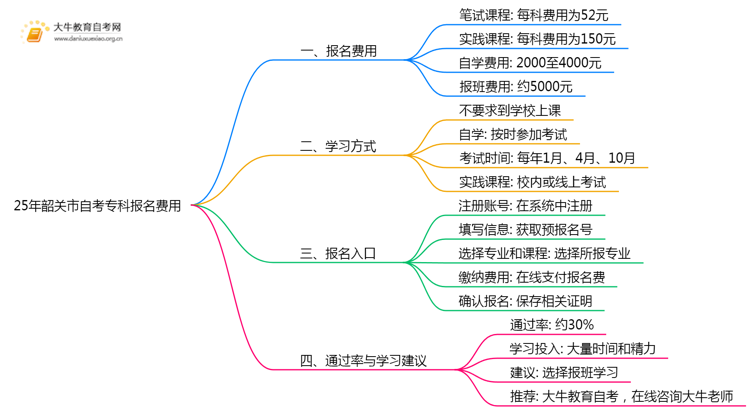 25年韶关市自考专科花多少钱报名考试？思维导图