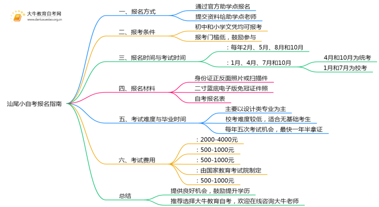 在汕尾想报小自考怎么报名？思维导图